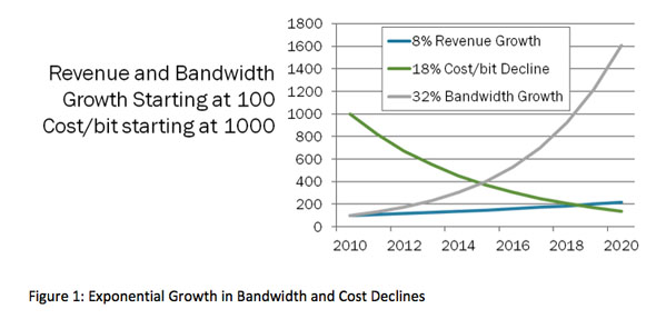 Bandwidth exponential growth vs. cost decline